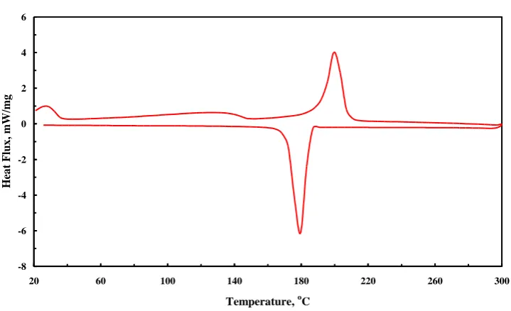 Fig 4. DSC curve of Plus ICE H190 PCM at rate 10K/min. 