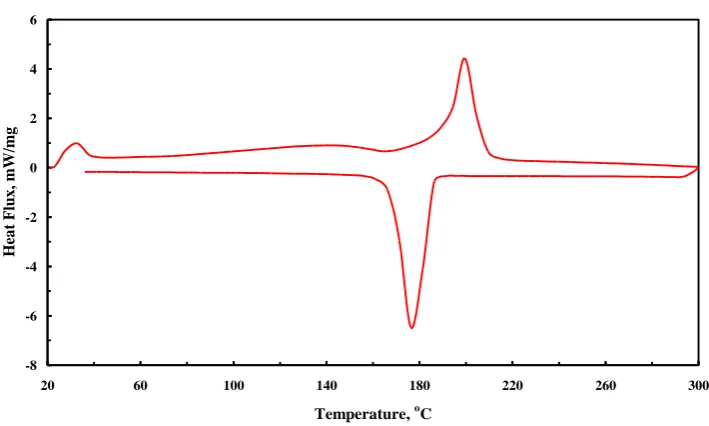 Fig 5. DSC curve of Plus ICE H190 PCM at rate 15K/min.  