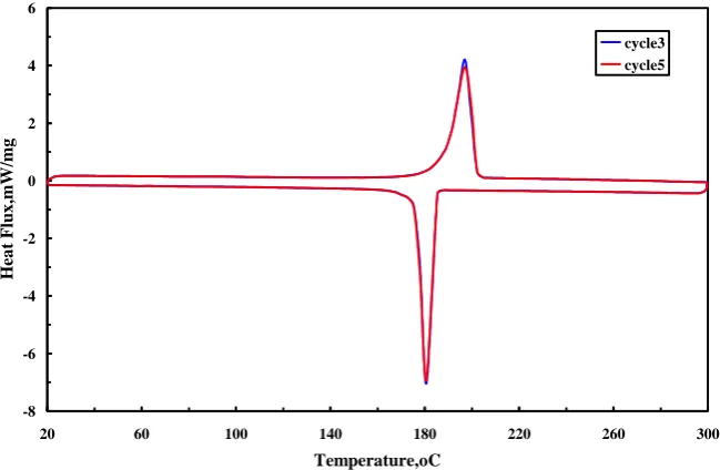 Fig 7. TG and DTA curves of Plus ICE H190 PCM. 