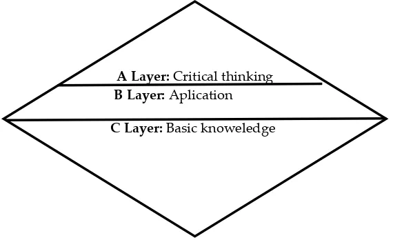 Figure 1. Layers in the layered curriculum (Nunley, 2004). 