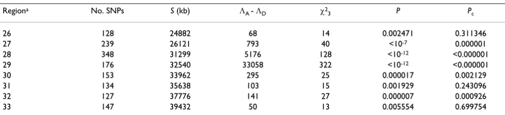 Table 1: Association mapping of disease Loci C and D on chromosome 6