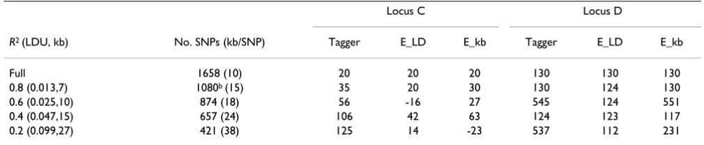 Table 4: Density and accuracy – SNP selection by tagging or equidistancea
