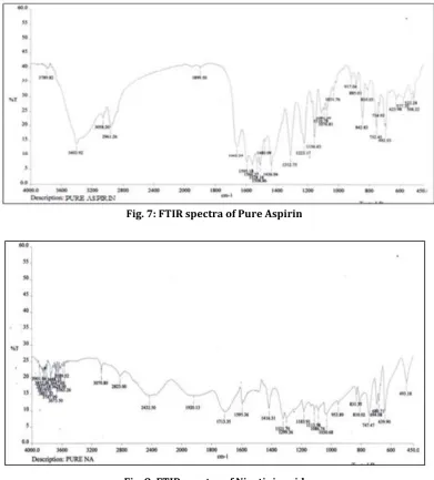 Fig. 8: FTIR spectra of Nicotinic acid  