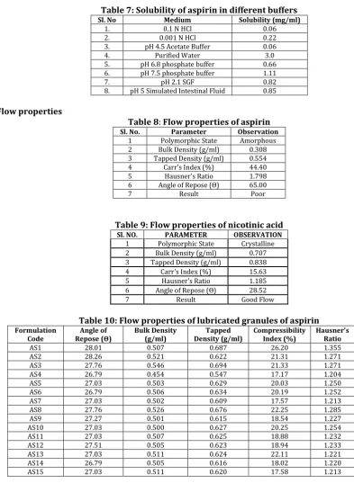Table 7: Solubility of aspirin in different buffers 