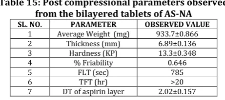 Table 12: Post compressional parameters of the formulated aspirin tablets Thickness % Disintegration 