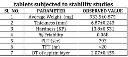 Table 16: Physical characteristics of bilayered  