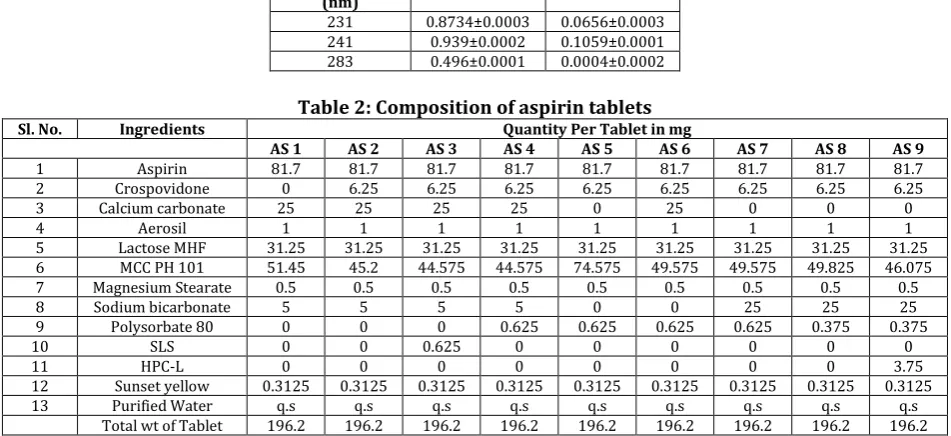 Table 2: Composition of aspirin tablets 