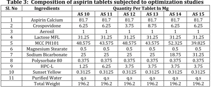 Table 3:  Composition of aspirin tablets subjected to optimization studies 