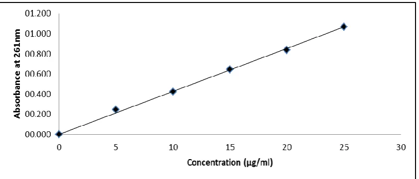 Fig. 1: Calibration curve of aspirin in 6.8pH phosphate buffer at 235nm  