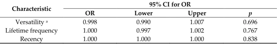 Table 1. Binary logistic regression exploring whether versatility of methods, lifetime frequency, and recency of self-injury predict self-injury group (NSSI vs