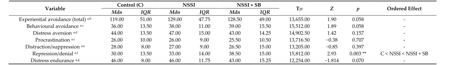 Table 2. Descriptive statistics and Jonckheere–Terpstra trend tests comparing experiential avoidance between Control, NSSI and NSSI + SB groups