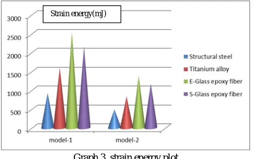 Table 4 shows the values of  stress for each model using rated load and over load conditions