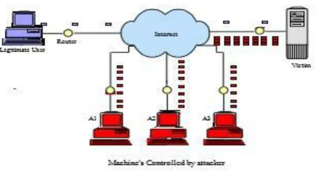 Fig I DDOS attack scenario [1] will present such an effective solution to increase the availability of web server for legal users