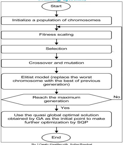 Fig. 1 Genetic Algorithm with   Scaling Flowchart Here Fig. 1 describes that the scaling can be applied at the initial stage of genetic algorithm and which can effectively enhance the 