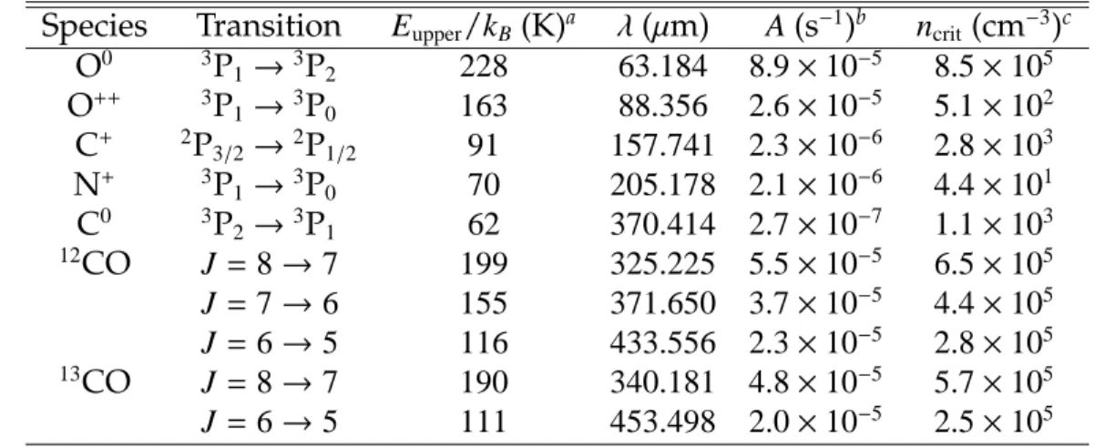 Table 2.1: Selected Extragalactic Probes Available to ZEUS