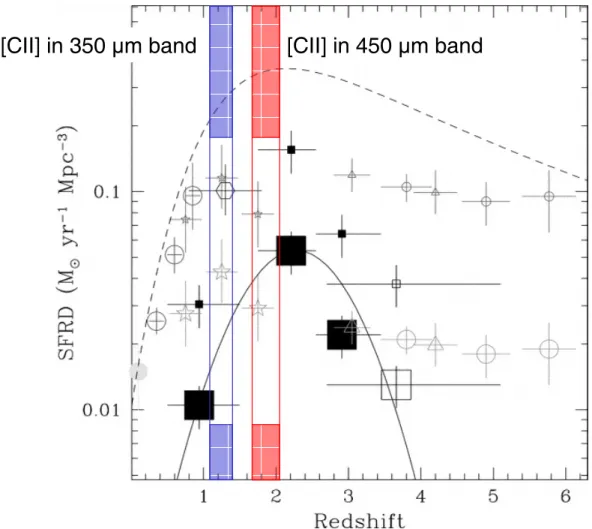 Figure 2.2: Evolution of the energy density (parametrized by SFRD) in the Uni- Uni-verse with epoch from [13, and references therein]