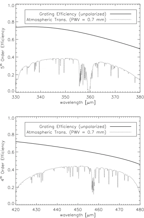 Figure 3.2: Grating efficiency superposed on the zenith atmospheric transmis- transmis-sion in the 350 and 450 µm telluric windows