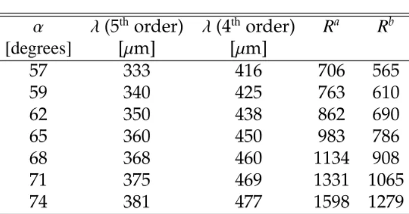 Table 3.1: ZEUS Resolving Power α λ (5 th order) λ (4 th order) R a R b [degrees] [µm] [µm] 57 333 416 706 565 59 340 425 763 610 62 350 438 862 690 65 360 450 983 786 68 368 460 1134 908 71 375 469 1331 1065 74 381 477 1598 1279