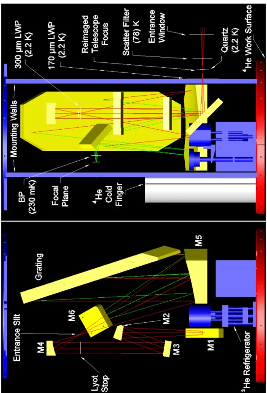 Figure 3.3: ZEUS Optical Layout. Left: Front view of the optical layout, with the rays traced from the entrance window to the grating (red) and from the  grat-ing to the focal plane (green)