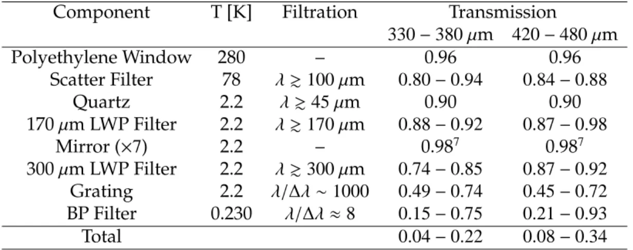 Table 3.2: Elements in the ZEUS Optical Train