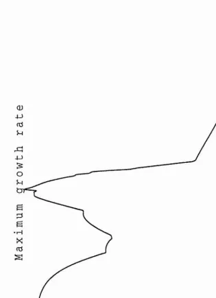 Figure 5.5: Maximum growth rate versus tim e