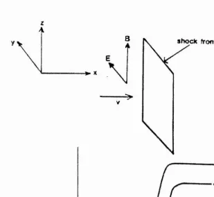 Figure 2.1: Perpendicular shock, showing coordinate sytem used.