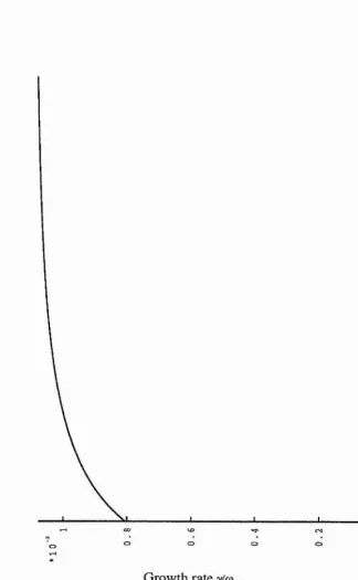 Figure 2.3: Growth rate versus temperature ratio