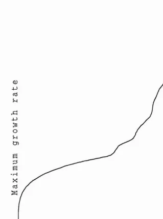 Figure 5.3: Maximum growth rate versus tim e