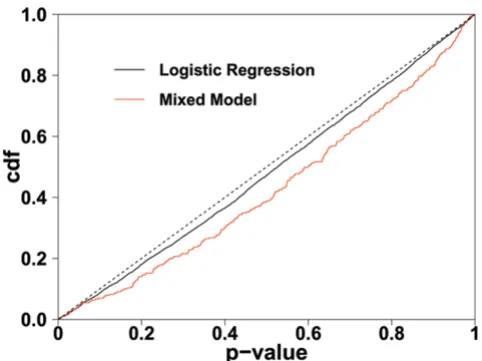Figure 1Analysis of Replicate 1 from logistic regression and mixed-model analysis for chromosome 6 and chromosome 11Analysis of Replicate 1 from logistic regression and mixed-model analysis for chromosome 6 and chromosome 11