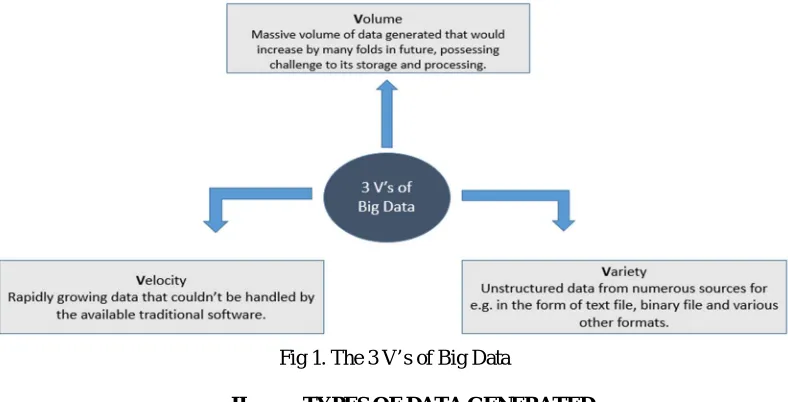 Fig 1. The 3 V’s of Big Data 