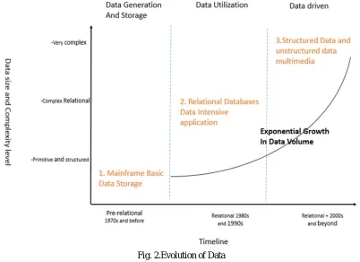 Fig. 2.Evolution of Data 