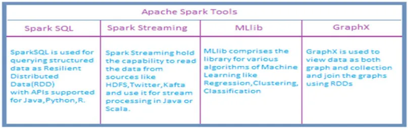 Table 1. Tools used in Apache Spark 