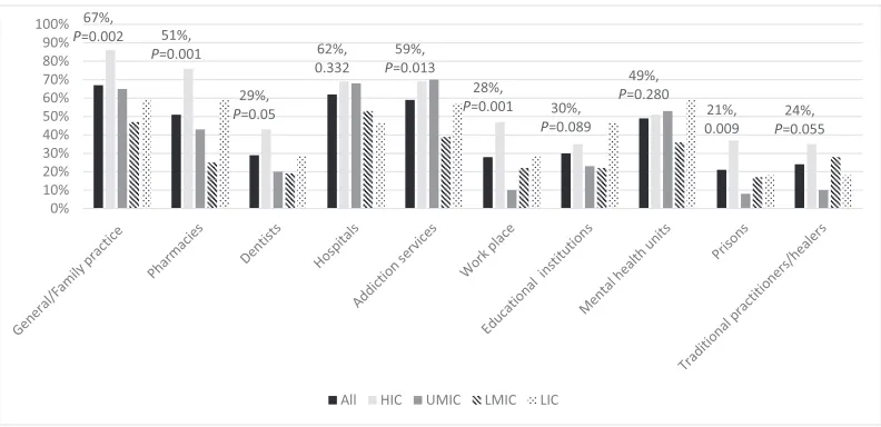 Figure 1 Access to cessation support in different settings. ‘Can tobacco users get help to stop smoking in the following settings?’