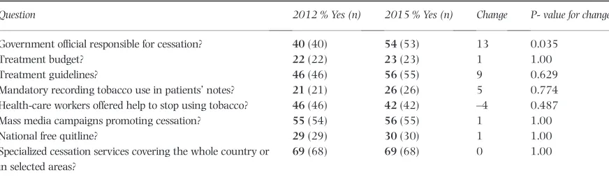 Table 6 Changes in treatment provision from 2012 to 2015.