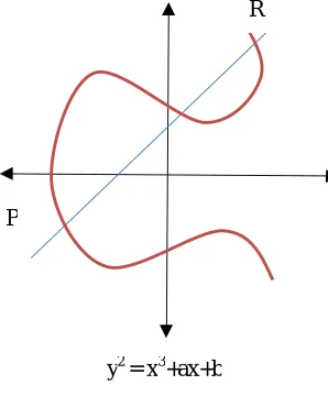 Fig. 1 Elliptic Curve Cryptographic 