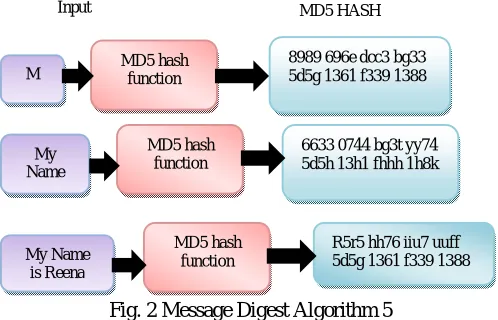 Fig. 2 Message Digest Algorithm 5 