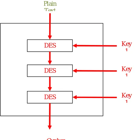 Fig. 3 Working of Triple DES Text 