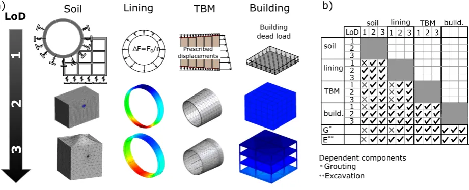 Figure 9. Consistent information and numerical modelling on different LoDs. a) Numerical models for soil, lining, TBM and building based oninformation models at different LoDs (see Fig