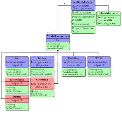 Figure 10. Object model for SatBimModeller.