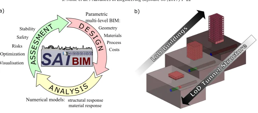 Figure 2. a) Concept for integrated SATBIM platform for design, numerical analysis and assessment on different LoD; b) multi-level approach ininformation and numerical modelling.