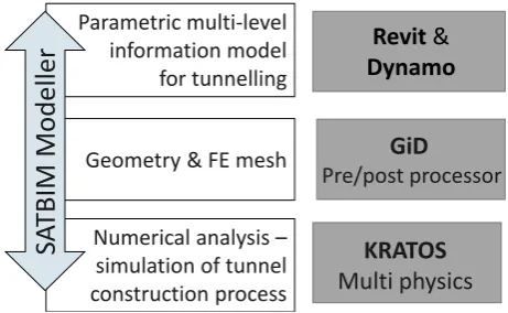 Figure 3. Multi-level representation of geometry: parameter consistency between different LoDs for individual components