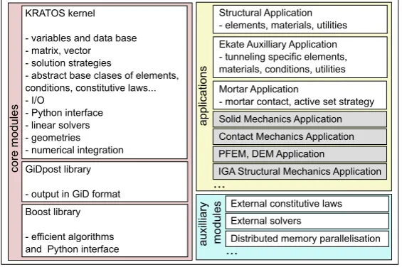 Figure 5. Modular structure of KRATOS