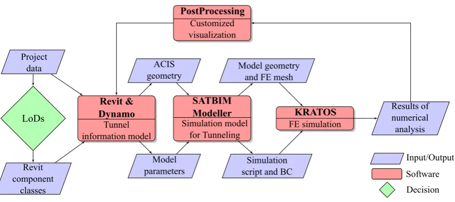 Figure 6. Data ﬂow in SATBIM.