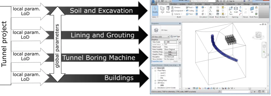 Figure 7. a) Main components of the urban tunnelling process: 1) soil, 2) lining, 3) TBM, 4) existing infrastructure, 5) grouting, 6) alignment; b)tunnel information model with components modelled on different LoDs: soil, lining, TBM and buildings.