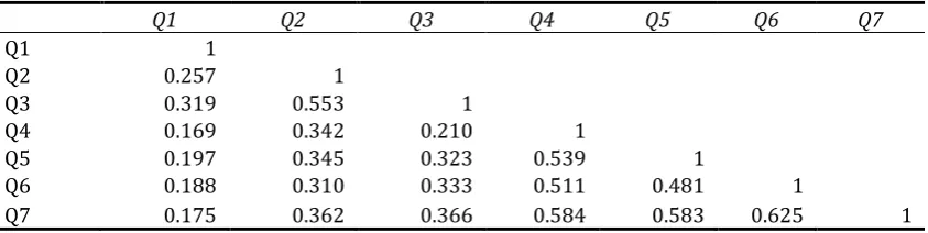 Table 1.  Q1 – Q7 Bivariate Correlation Table 