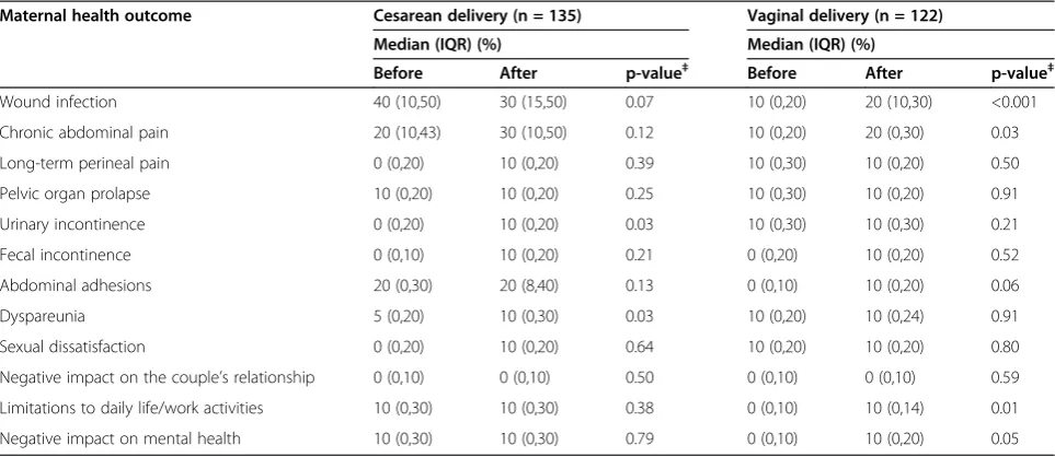 Table 4 Partners’ perceptions of the risk of each maternal health outcome before and after vaginal and cesareandelivery