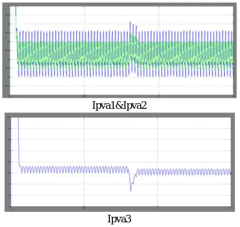 Fig. 9. PV currents of phase a with distributed MPPT (T = 25 .C). 