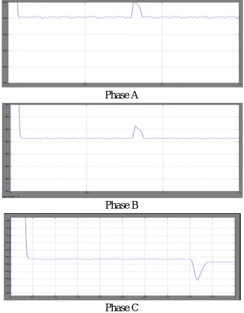 Fig.11. Power extracted from PV panels with distributed MPPT 