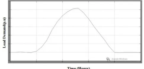 Figure 3: Generation Profiles For Solar 