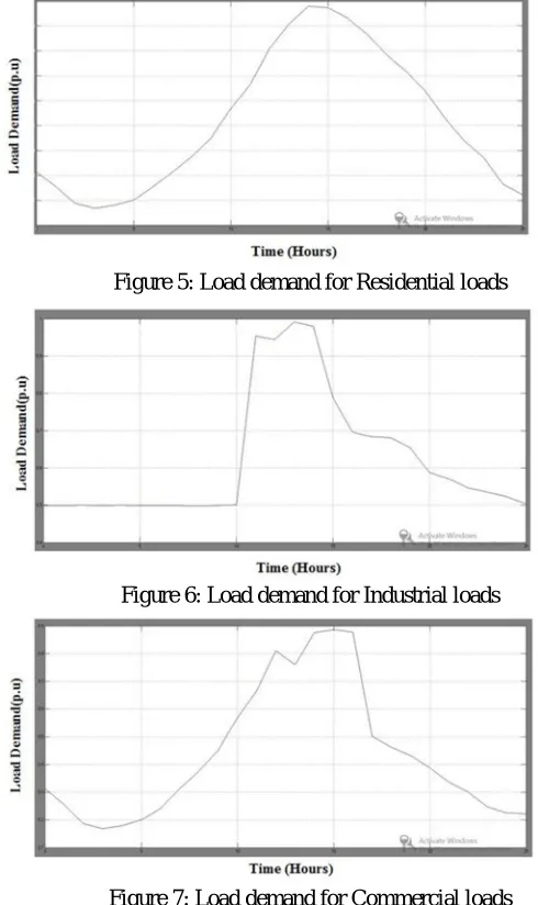 Figure 5: Load demand for Residential loads 
